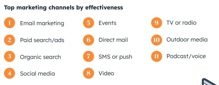 top marketing channels by effectiveness