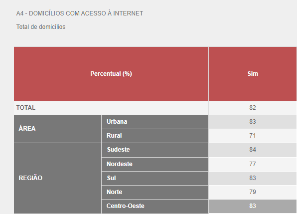 acesso a internet nos domicilios brasileiros