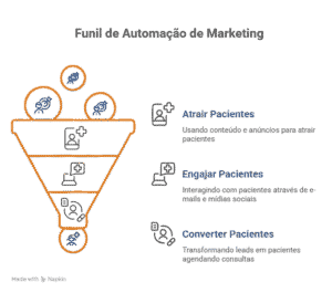 Imagem ilustrativa sobre o funcionamento do funil de automação de Marketing, sendo eles o atrair de clientes, o engajar e o converter destes.